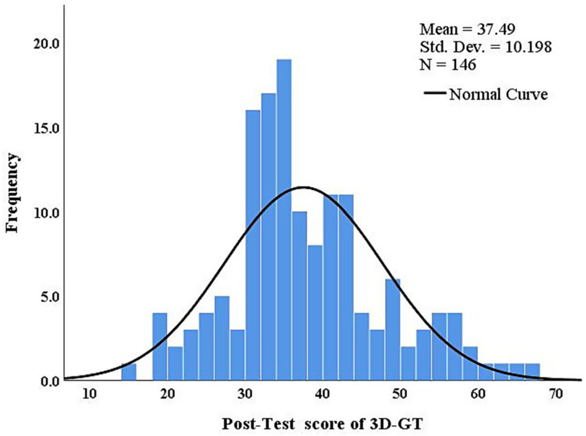 Histogram with blue bars displays the frequency distribution of post-test scores for 3D-GT, overlaid by a black normal curve. Mean is 37.49, standard deviation is 10.198, and sample size is 146.