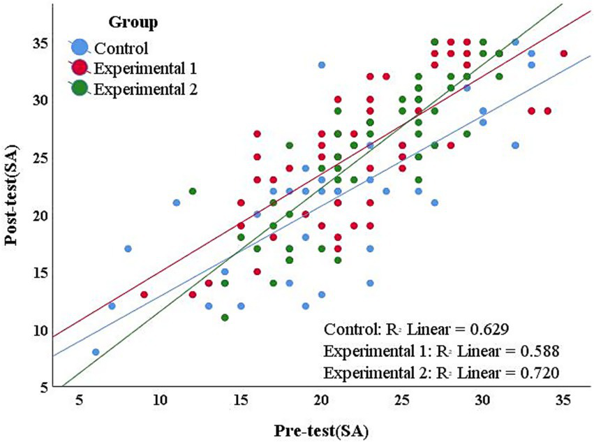 Scatter plot comparing post-test scores against pre-test scores for three groups: Control (blue), Experimental 1 (red), and Experimental 2 (green), each with a linear regression line. R squared values for linear fit are 0.629 for Control, 0.588 for Experimental 1, and 0.720 for Experimental 2. Group legend and axis labels are present.
