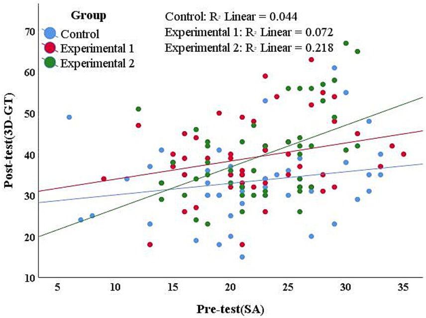 Scatter plot comparing pre-test scores (x-axis, labeled Pre-test SA) and post-test scores (y-axis, labeled Posttest 3D-GT) for Control (blue), Experimental 1 (red), and Experimental 2 (green) groups, each with separate linear trend lines and R-squared values of 0.044, 0.072, and 0.218 respectively.