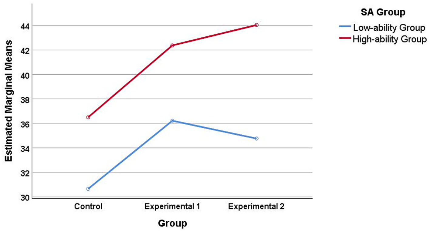 Line graph comparing estimated marginal means across control, experimental 1, and experimental 2 groups for low-ability and high-ability groups. High-ability group shows a steady increase, while low-ability group rises then declines.