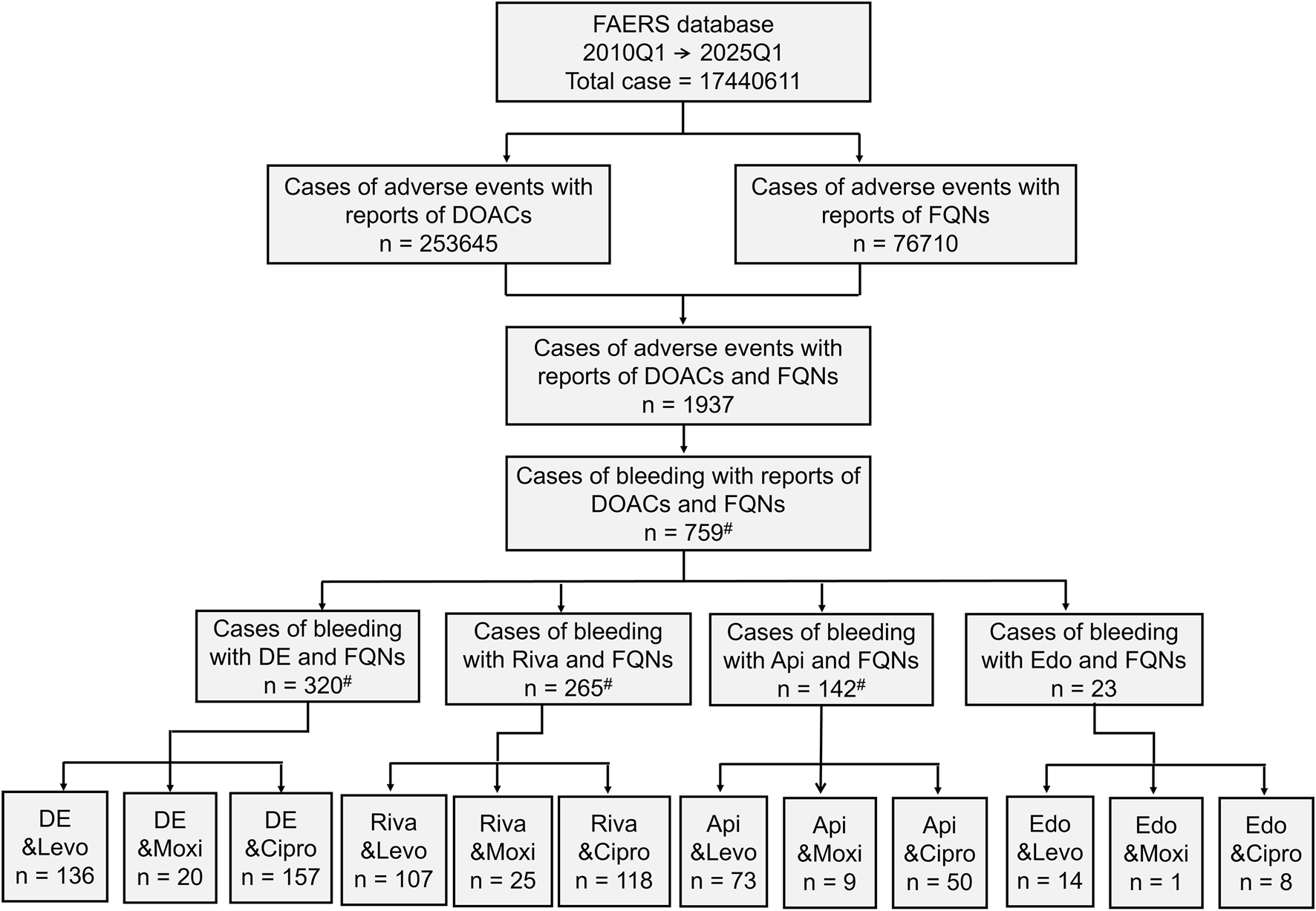 Flowchart depicting data from the FAERS database, 2010 Q1 to 2025 Q1, totaling 1,744,061 cases. It breaks down adverse events and bleeding cases involving DOACs and FQNs. Specific combinations of drugs (DE, Riva, Api, Edo) with FQNs are detailed with the number of cases.