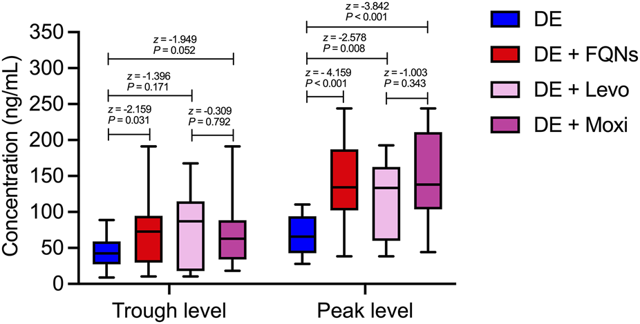 Box plot showing concentration levels in nanograms per milliliter for trough and peak levels. Four treatments are compared: DE, DE + FQNs, DE + Levo, and DE + Moxi, represented by blue, red, light pink, and dark pink, respectively. Statistical values include z-scores and p-values between treatment groups. Each box represents the interquartile range with median lines. Error bars indicate variability outside the quartiles.