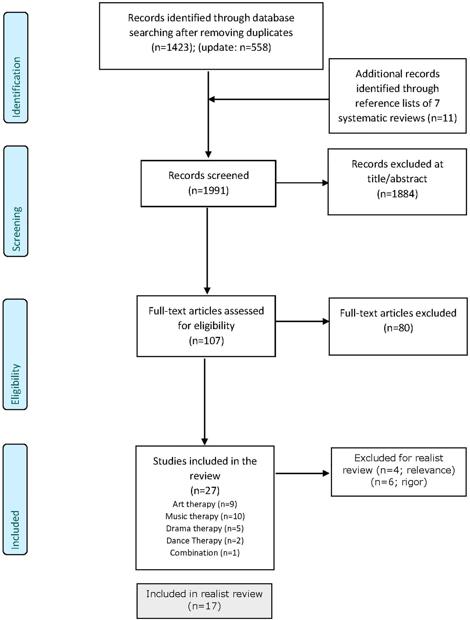 Flowchart depicting the study selection process for a review. Initial records identified were 1,981, including 1,423 from database searches and an update of 558, plus 11 from reference lists. After screening, 1,884 records were excluded. Full-text assessment of 107 articles led to 80 exclusions. The review included 27 studies: art therapy (9), music therapy (10), drama therapy (5), dance therapy (2), and combination (1). For the realist review, 10 were excluded (4 for relevance, 6 for rigor), leaving 17 included.