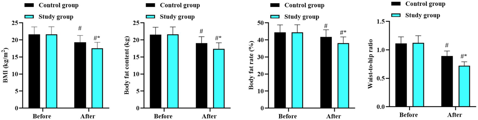 Bar charts compare control and study groups before and after an intervention. Metrics include BMI, body fat content, body fat rate, and waist-to-hip ratio. Both groups show changes, with the study group exhibiting notable decreases in post-intervention measurements.