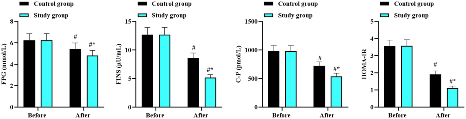 Bar charts compare the control group and study group before and after a study. Metrics include FPG (mmol/L), FINS (μU/mL), C-P (pmol/L), and HOMA-IR. Both groups show similar results before the study, with the study group demonstrating improvement after. "#" and "*” symbols indicate statistical significance.