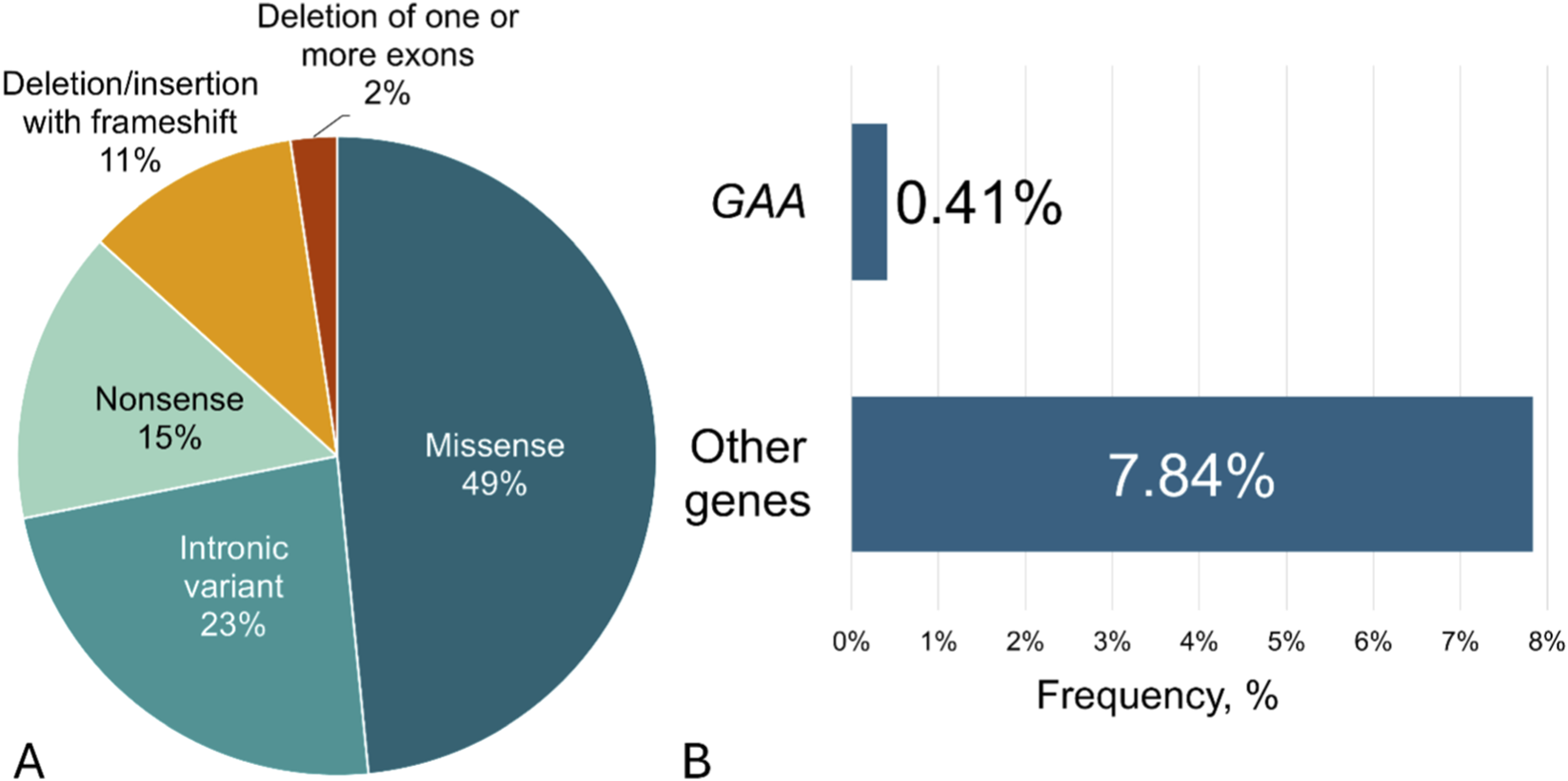 Chart A shows a pie chart with genetic variation distributions: 49% missense, 23% intronic variant, 15% nonsense, 11% deletion/insertion with frameshift, and 2% deletion of exons. Chart B shows a bar graph with detection rate of casual variants in GAA (0.41%) and other genes (7.84%) via NGS approach.