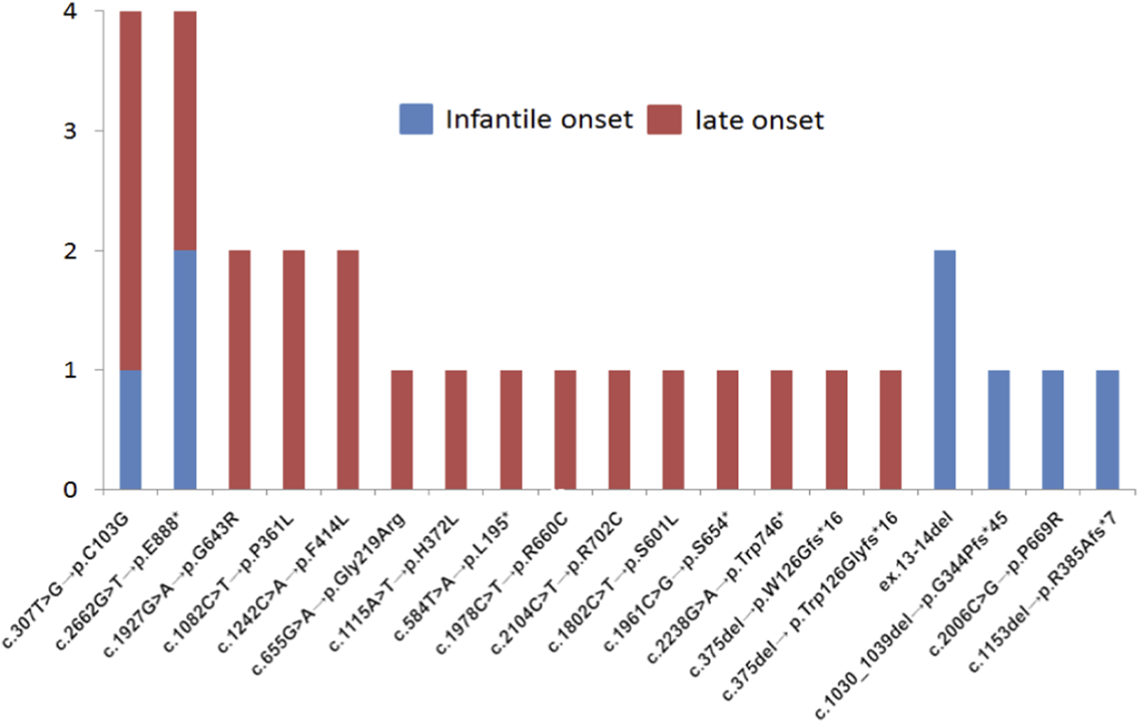 The bar chart illustrates the distribution of genetic variants in a compound heterozygous state with c.-32-13T>G, categorized by onset type: infantile (blue) and late (red). Notably, variants c.307T>G (p.C103G) and c.2662G>T (p.E888*) occur in both onset groups. Variant c.1927G>A (p.G643R) is exclusive to late-onset cases, while c.2006C>G (p.P669R) is observed only in infantile-onset cases.