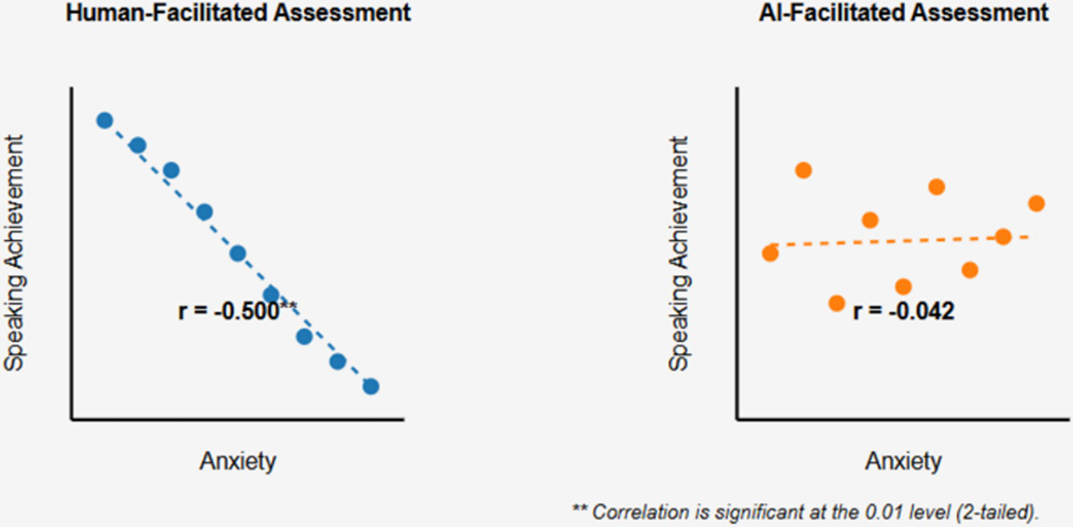Two scatterplots compare the correlation between anxiety and speaking achievement. On the left, human-facilitated assessment shows a strong negative correlation of r = -0.500. On the right, AI-facilitated assessment shows a weak correlation of r = -0.042. The correlation in the human-facilitated assessment is significant at the 0.01 level.