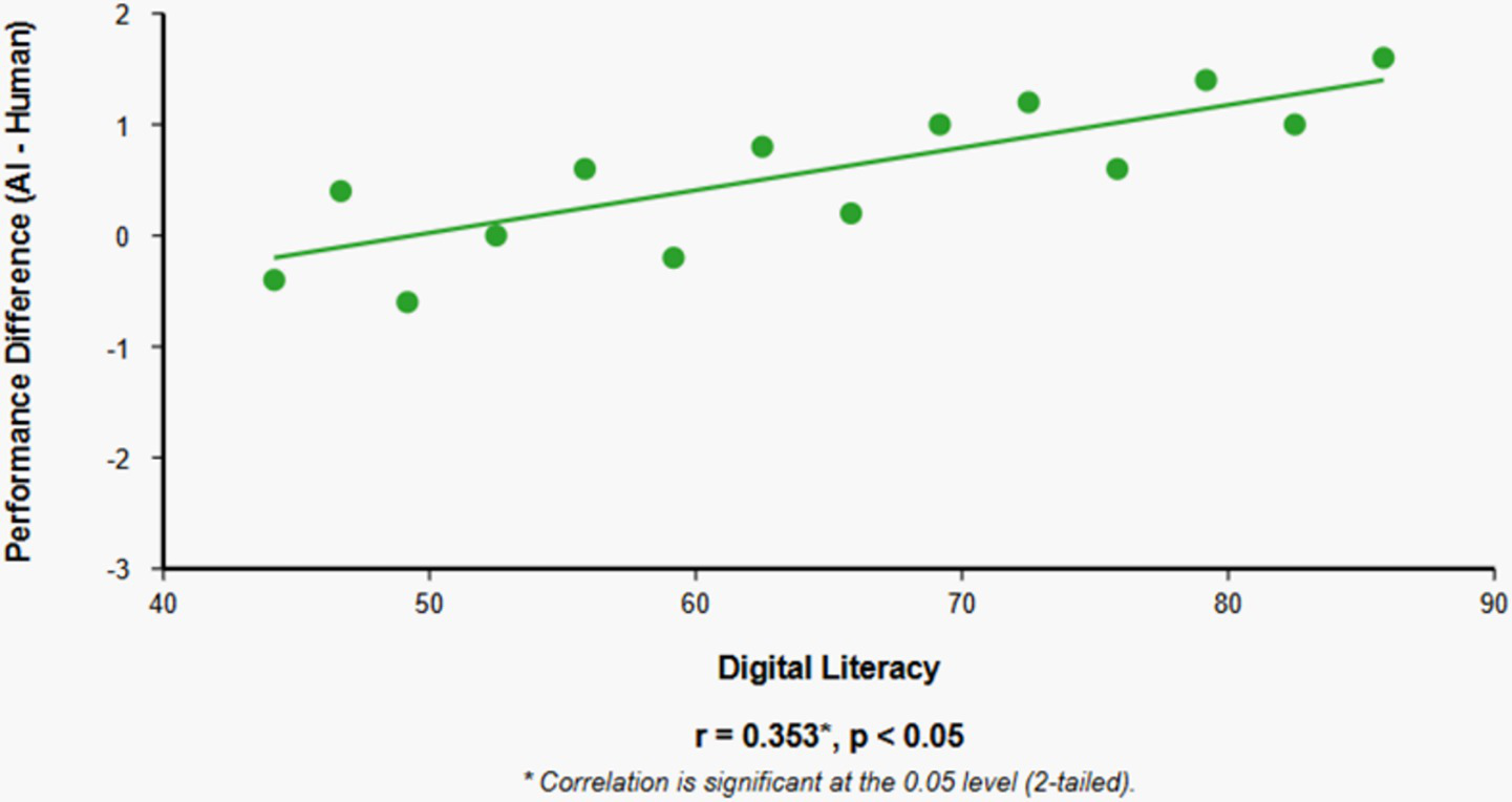 Scatter plot showing the correlation between digital literacy and performance difference between AI and humans. The x-axis represents digital literacy scores from 40 to 90, and the y-axis represents performance differences from -3 to 2. A positive correlation with a trend line is shown, with r = 0.353 and p < 0.05, indicating significance.