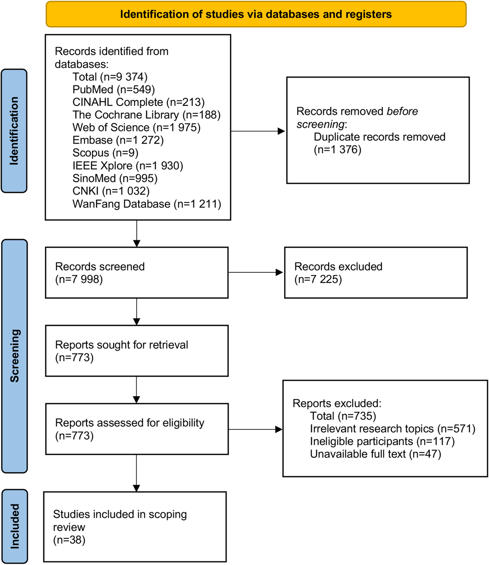 Flowchart detailing study identification via databases and registers. Total records identified: 9,374. After removing 1,376 duplicates, 7,998 records were screened, excluding 7,225. Reports sought and assessed for retrieval and eligibility totaled 773, excluding 735 for reasons like irrelevant topics (571), ineligible participants (117), and unavailable full texts (47). Thirty-eight studies were included in the scoping review.