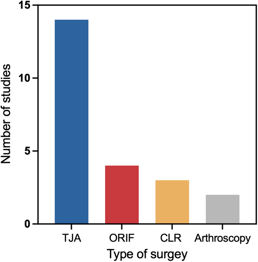 Bar chart showing the number of studies by type of surgery: TJA with 14 studies, ORIF with 4, CLR with 3, and Arthroscopy with 2. Each bar varies in color.