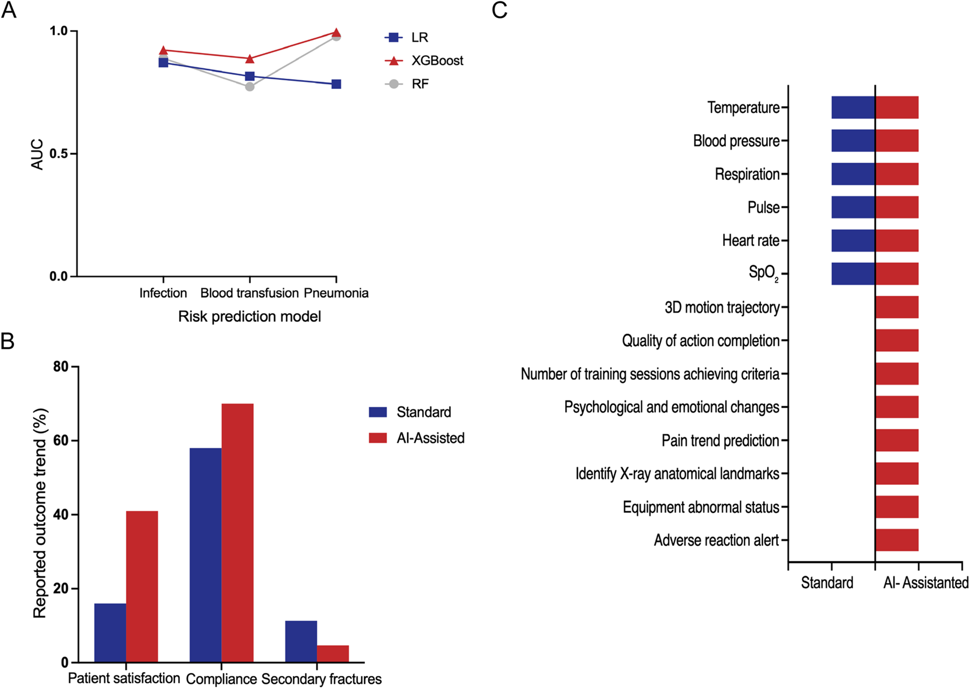Graphical representation showing AUC values for three risk prediction models (LR, XGBoost, RF) across infection, blood transfusion, and pneumonia. Bar graphs display outcomes for standard versus AI-assisted methods in patient satisfaction, compliance, and secondary fractures. A bar chart compares various health monitoring and prediction metrics between standard and AI-assisted approaches, highlighting advantages in AI-assisted procedures.