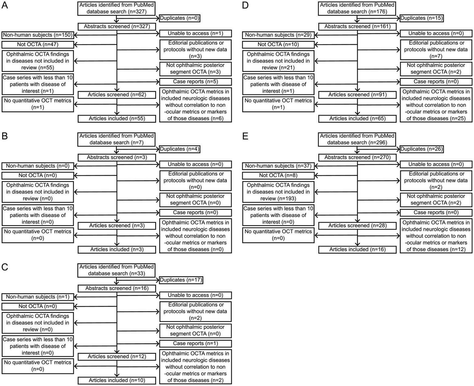 Five flowcharts labeled A to E detail the screening process of articles for a review from PubMed searches. Each chart indicates initial identification, exclusion criteria such as duplicates, non-human subjects, and irrelevant findings, leading to the number of articles included. Chart A starts with 327 articles; Chart B, 7; Chart C, 33; Chart D, 176; and Chart E, 296.