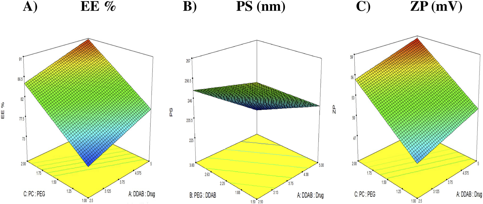 Three 3D surface plots labeled A, B, and C, display data relationships. Plot A shows EE% with a gradient from blue to red indicating varying percentages. Plot B represents PS in nanometers. Plot C illustrates ZP in millivolts, also using a color gradient. The plots compare variables such as PC, PEG, DDAB, and Drug proportions along different axes.