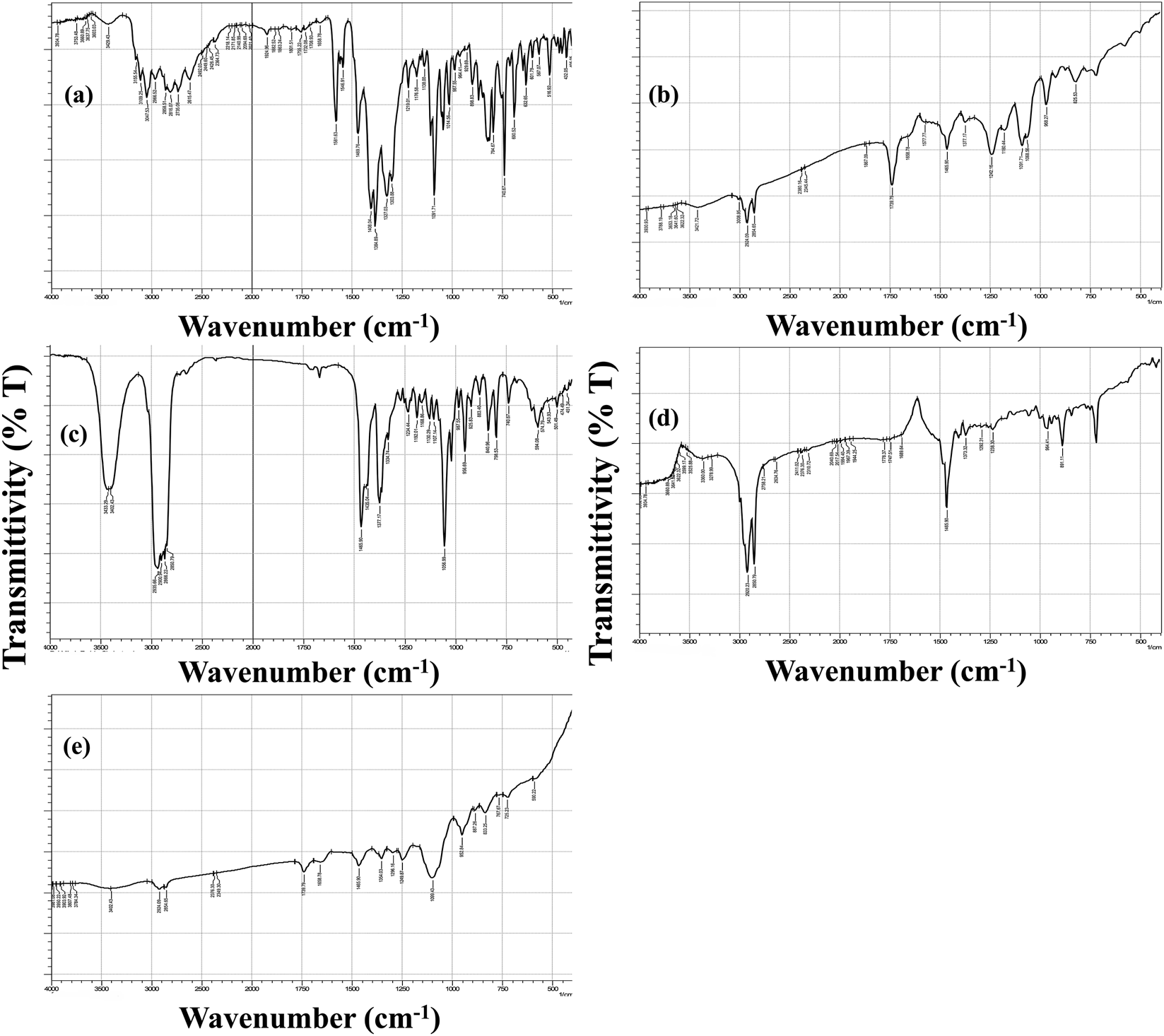 Five graphs display transmittivity as a function of wavenumber in inverse centimeters. Each graph, labeled from (a) to (e), shows distinct spectral patterns with various peaks and troughs, indicating different transmission characteristics across the wavenumber spectrum from 4000 to 400 cm⁻¹.