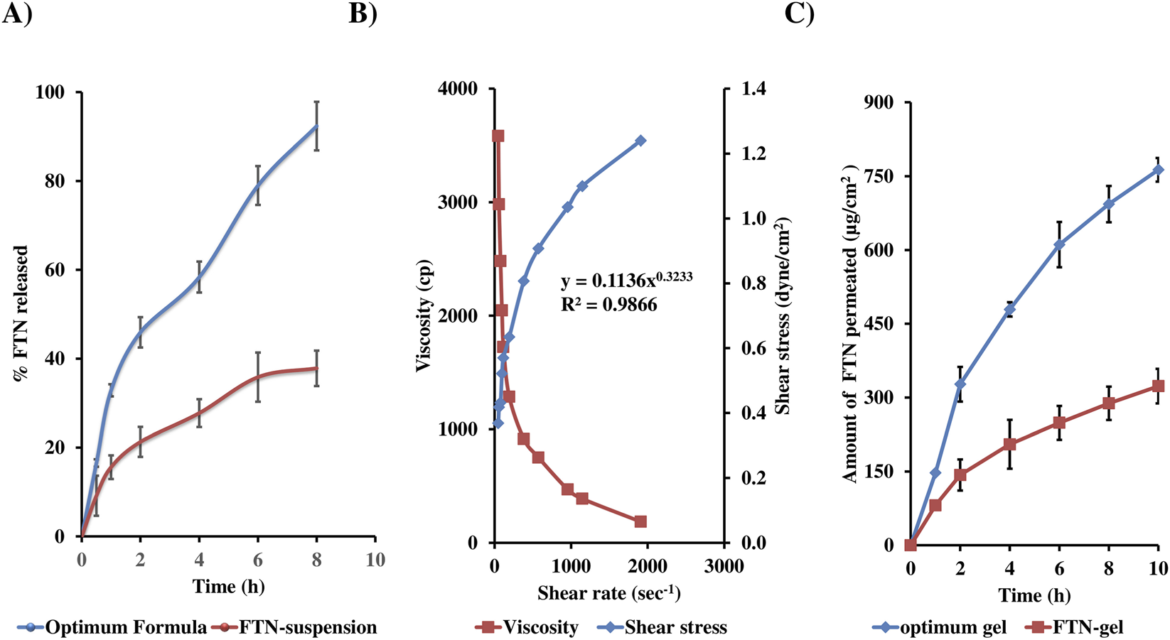 Graph set showing three panels: A) compares the percentage of FTN released over time for an optimum formula and FTN-suspension, highlighting higher release for the optimum formula. B) depicts viscosity and shear stress against shear rate, showing a logarithmic decline in viscosity and rise in shear stress, with a formula given for viscosity. C) displays the amount of FTN permeated over time, indicating more permeation in the optimum gel compared to FTN-gel. Each panel includes error bars.