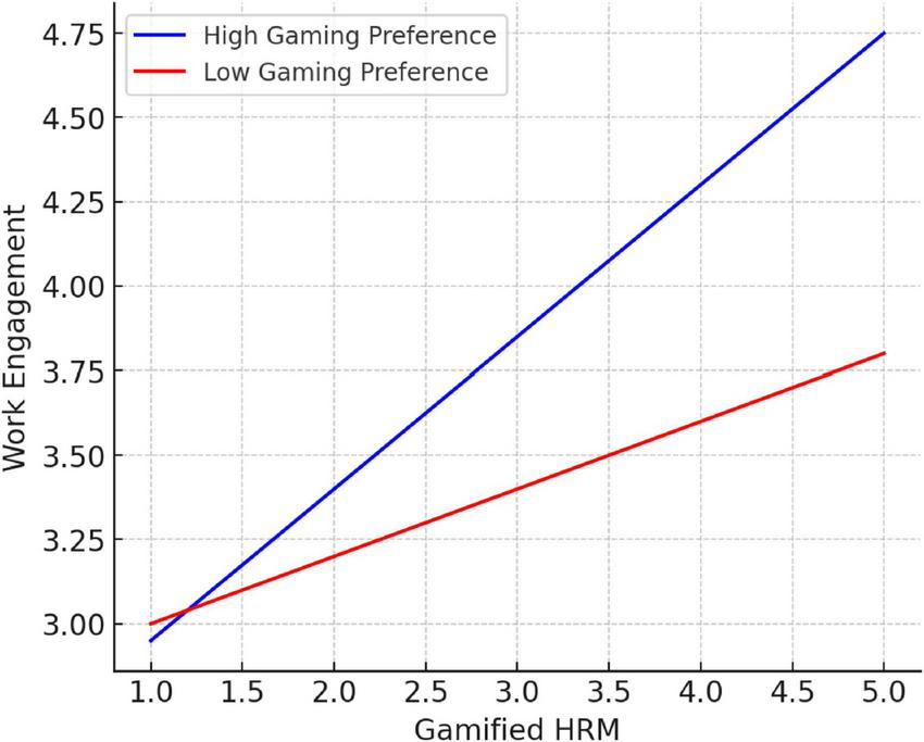 Line graph showing the relationship between gamified HRM and work engagement. Two lines are present: a blue line for high gaming preference and a red line for low gaming preference. Both lines show a positive correlation, with the blue line steeper than the red, indicating higher engagement for high gaming preference with increased gamified HRM.