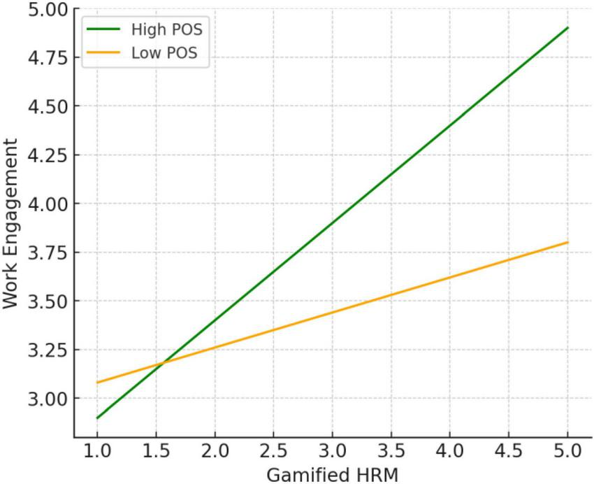 Line graph showing the relationship between gamified HRM and work engagement. The x-axis represents gamified HRM, ranging from 1 to 5. The y-axis represents work engagement, ranging from 3 to 5. The graph features two lines: a green line for high POS, which shows a steeper increase, and an orange line for low POS, indicating a gentler slope.