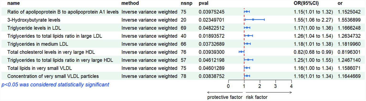 Table showing various lipid-related biomarkers with columns for method, number of SNPs, p-values, odds ratios with confidence intervals, and corresponding forest plot. All metrics use an inverse variance weighted method. A note states p-value less than 0.05 is statistically significant.