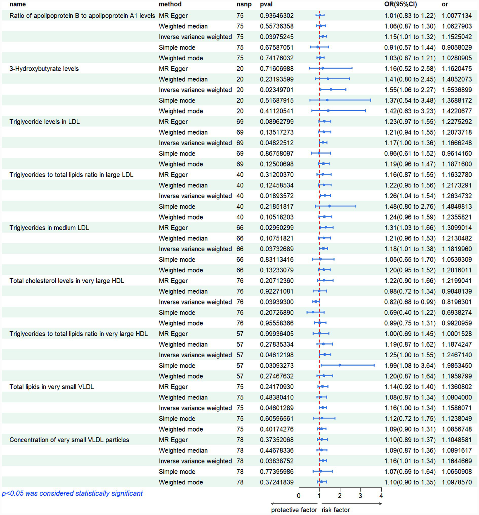 Forest plot showing the odds ratio (OR) and confidence intervals (CI) for various lipid and cholesterol-related factors analyzed using different methods. Columns include the factor name, method used, number of SNPs, p-value, and OR with CI. The horizontal axis indicates whether the factor is protective or a risk factor, with significance noted at p<0.05. Blue markers with lines represent the central OR and CI, respectively.