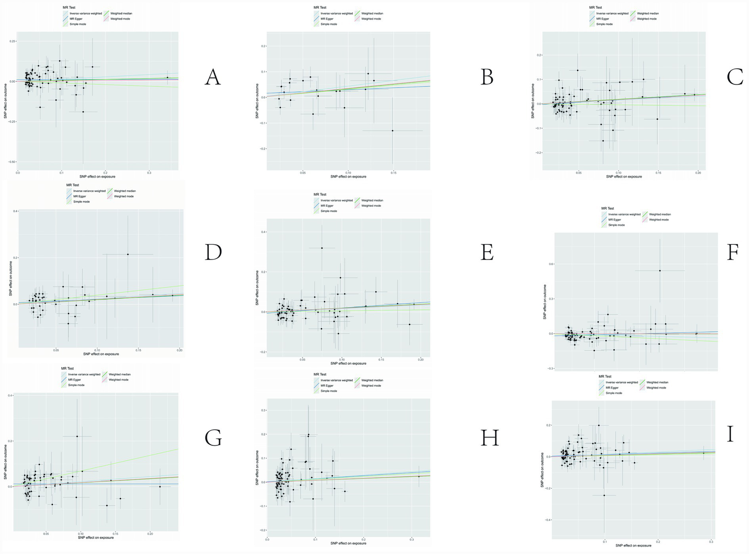 Nine scatter plots labeled A to I compare SNP effects on exposure and outcome. Each plot includes lines for MR tests: inverse variance weighted, weighted median, weighted mode, and simple mode. Data points show variability and correlations across the plots, while the axes labels remain consistent.