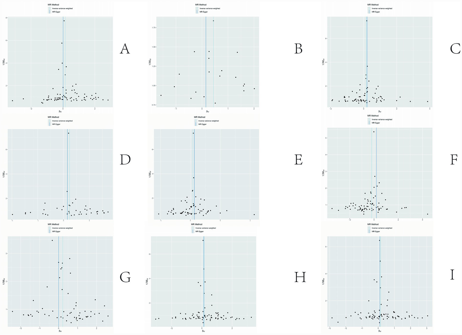 Nine scatter plots labeled A to I are arranged in a grid. Each plot shows data points with a vertical blue line marked "MR Egger" and another labeled "Inverse variance weighted." The x-axis is labeled "BIV," and the y-axis is labeled "f-stat." Data points vary in distribution across each plot, and grid lines are present in the background.