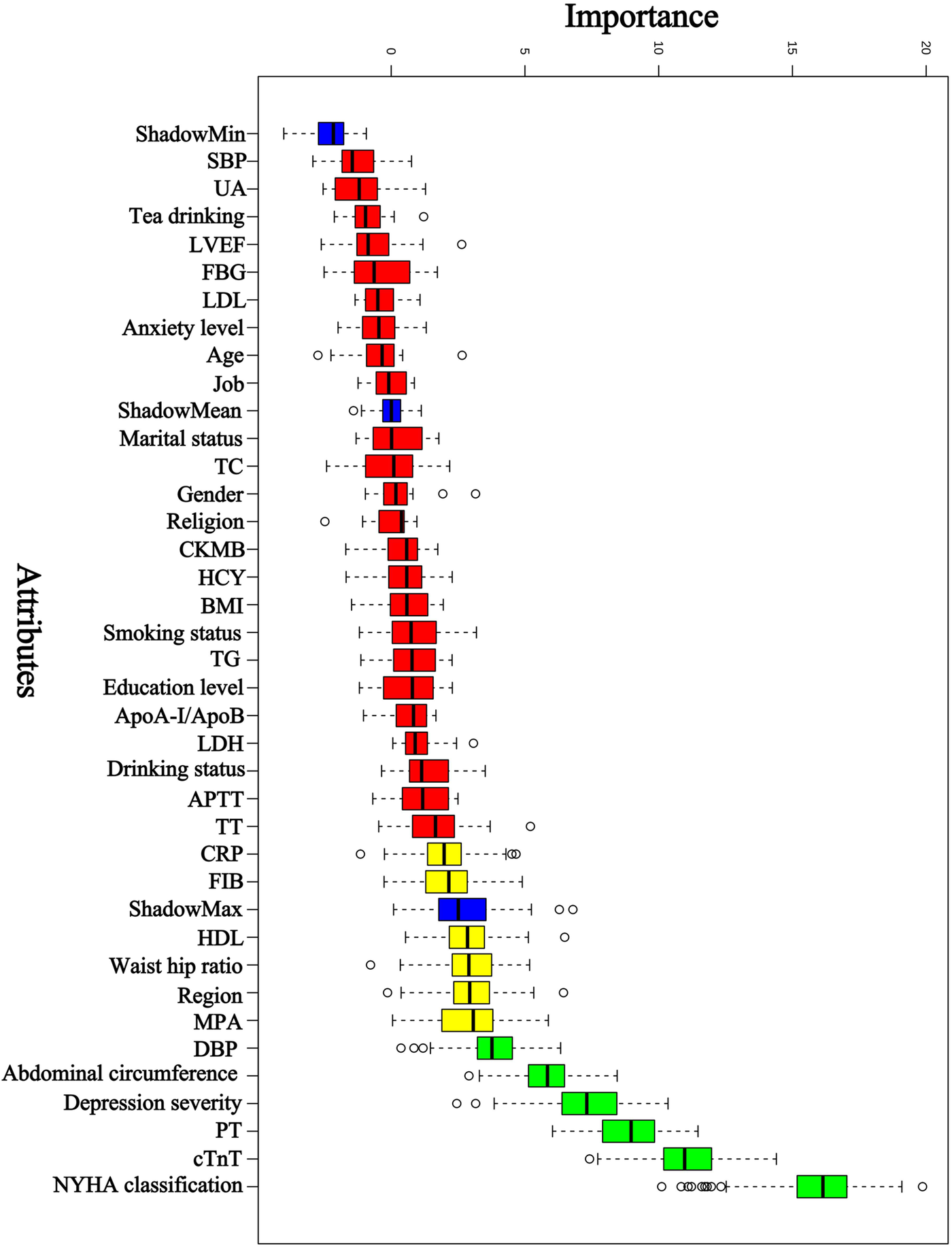 Box plot showing the importance of various attributes, such as ShadowMin, SBP, and Age, ranked from high to low. Attributes are represented by colored boxes—blue, red, yellow, and green—indicating varying levels of importance. Circles represent outliers.