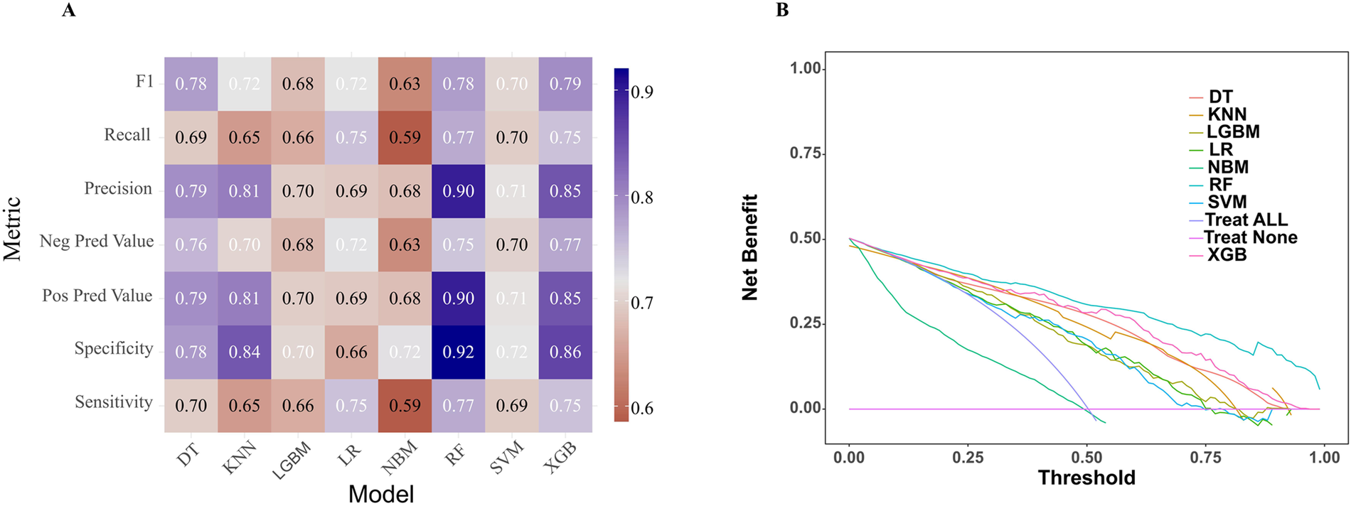 Panel A shows a heatmap comparing eight models (DT, KNN, LGBM, LR, NBM, RF, SVM, XGB) across metrics like F1 score, recall, precision, negative predictive value, positive predictive value, specificity, and sensitivity. Scores range from 0.59 to 0.92, indicated by color intensity. Panel B presents a net benefit curve across thresholds for nine models, including Treat All and Treat None, showing varied performance as threshold values change from zero to one.