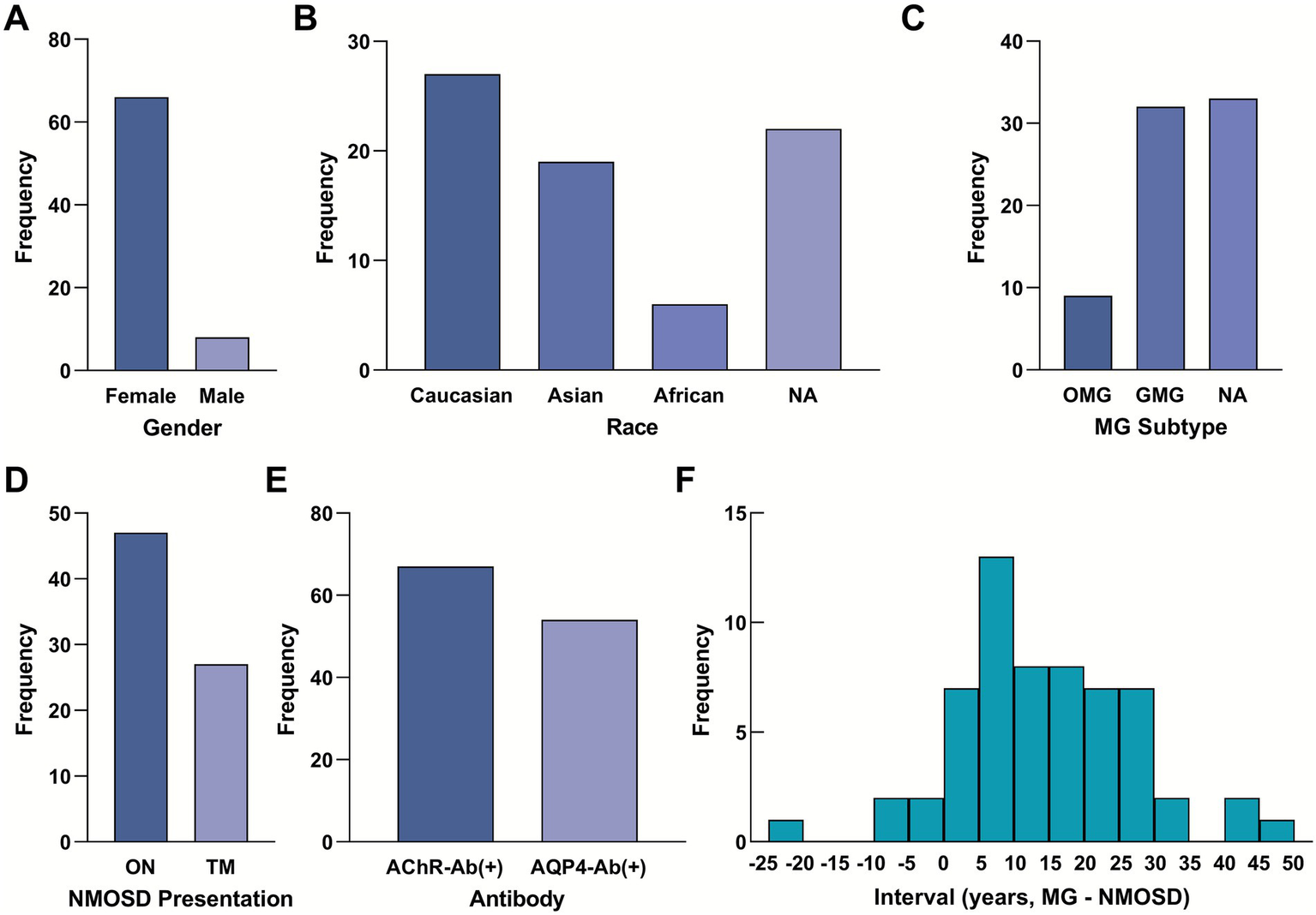 Grouped bar charts labeled A through F present demographic and clinical frequencies in a study cohort. Chart A shows higher female frequency. Chart B depicts majority Caucasians, followed by Asians, with fewer Africans and some not available. Chart C shows similar frequencies for GMG and NA MG subtypes, lower for OMG. Chart D indicates optic neuritis is more common than transverse myelitis in NMOSD presentation. Chart E shows higher AChR-Ab(+) than AQP4-Ab(+) antibody detection. Chart F is a histogram showing the distribution of intervals in years between MG and NMOSD diagnoses, peaking around five to ten years.