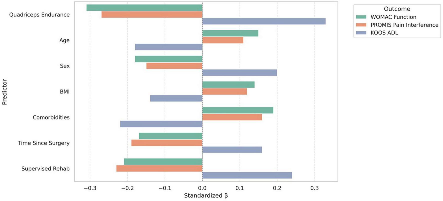 Bar chart displaying standardized beta values for predictors affecting outcomes such as WOMAC Function, PROMIS Pain Interference, and KOOS ADL. Predictors include Quadriceps Endurance, Age, Sex, BMI, Comorbidities, Time Since Surgery, and Supervised Rehab. Quadriceps Endurance shows a strong positive impact on KOOS ADL, while BMI has a negative effect on PROMIS Pain Interference. Supervised Rehab appears to have varying effects across outcomes.