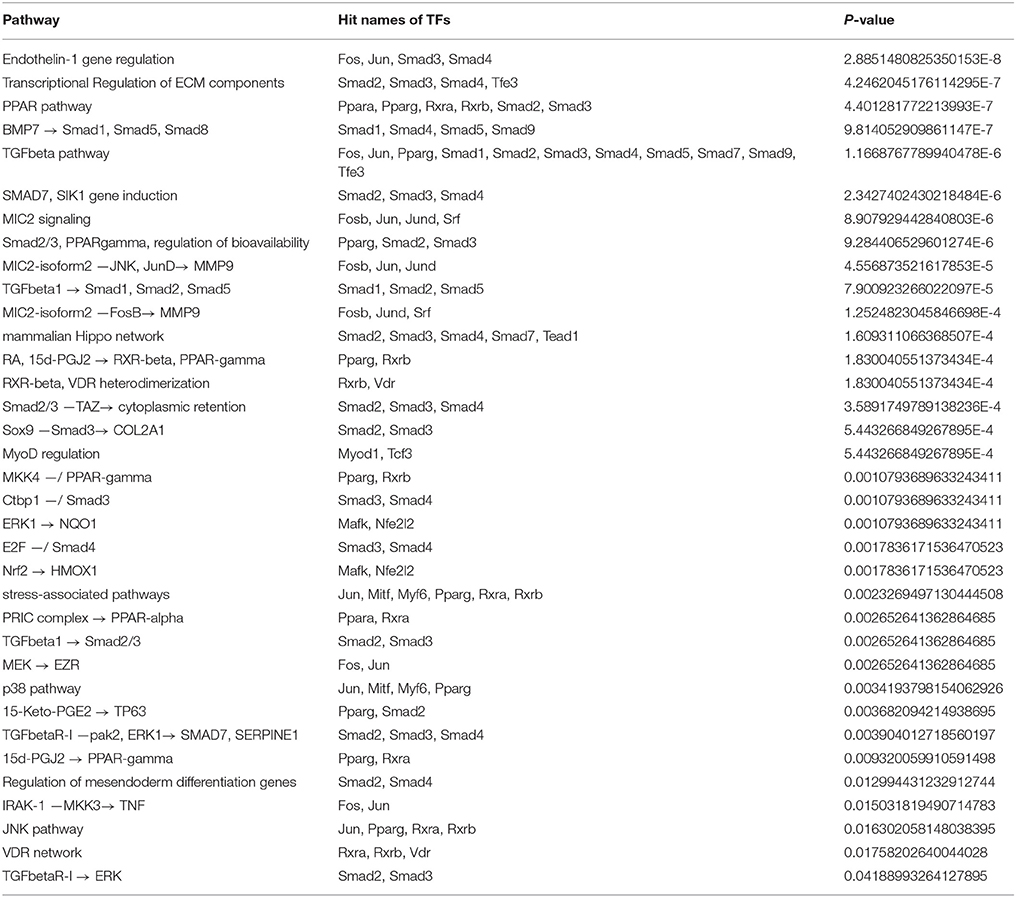 Frontiers | Computational Identification of Key Regulators in Two ...