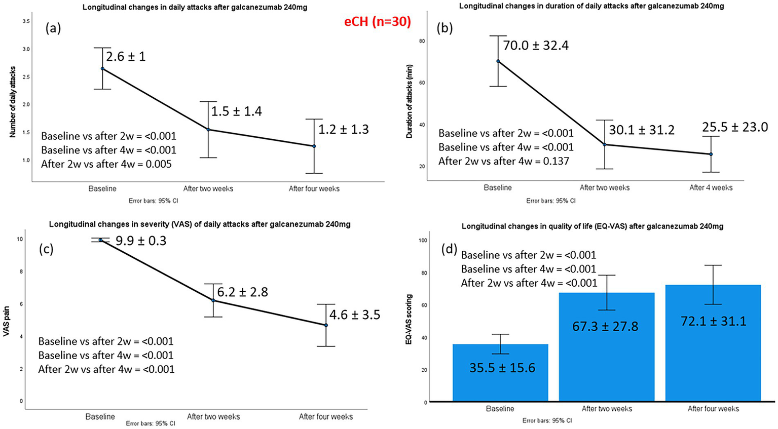 Graphs show longitudinal changes in daily attack measures after galcanezumab 240 mg in 30 patients. Daily attacks reduce from 2.6 to 1.2 over four weeks. Duration decreases from 70 to 25.5 minutes. Severity declines from 9.9 to 4.6 VAS score. Quality of life EQ-VAS scores improve from 35.5 to 72.1. All changes are statistically significant. Error bars represent 95% confidence intervals.