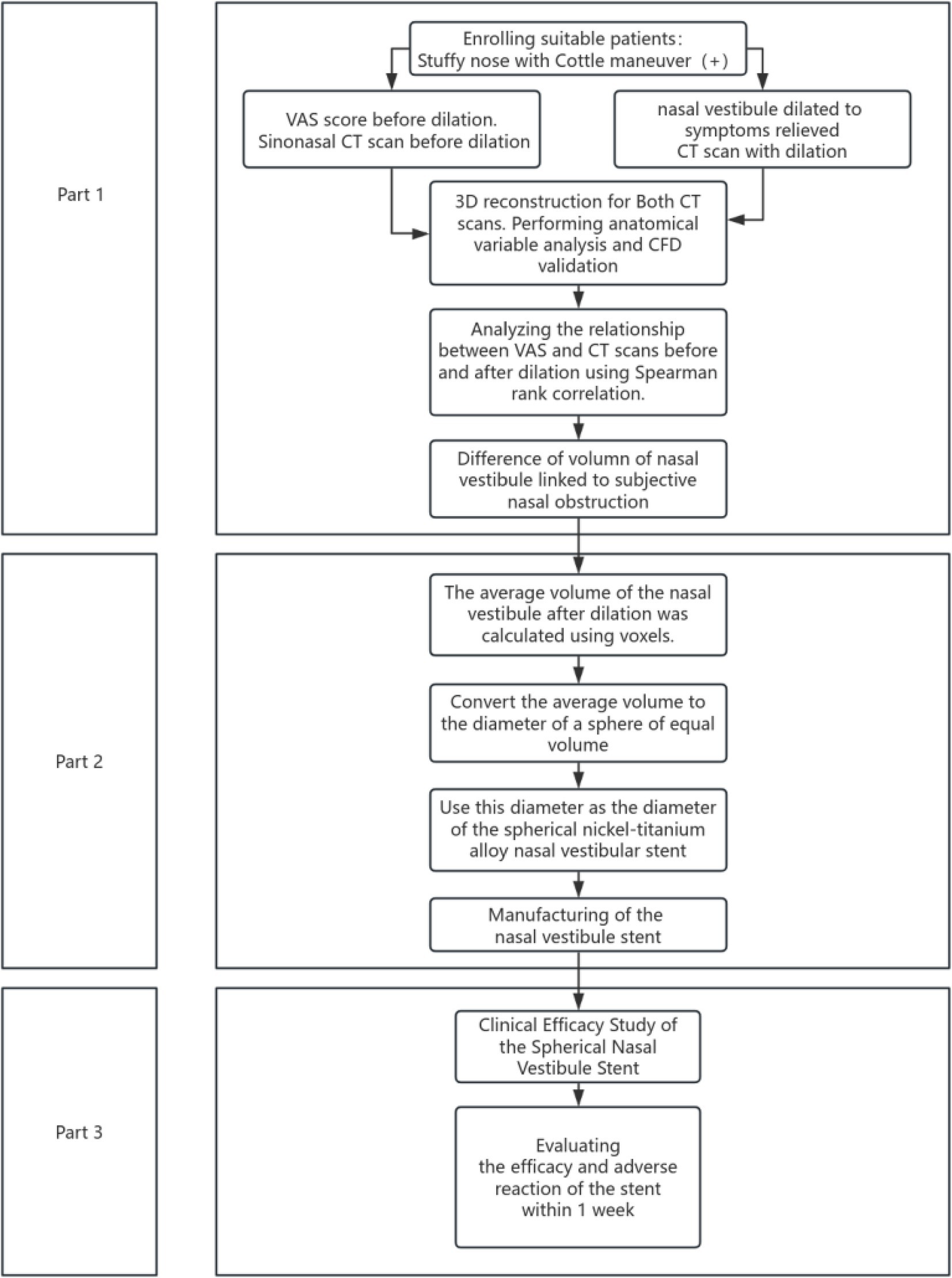 Flowchart detailing a clinical study in three parts. Part 1 involves patient enrollment for nasal dilation assessment with VAS score, CT scans, and 3D reconstruction analysis. Part 2 calculates nasal vestibule volume, converts it to a spherical diameter for stent production, and involves stent manufacturing. Part 3 tests stent efficacy and reaction within a week.