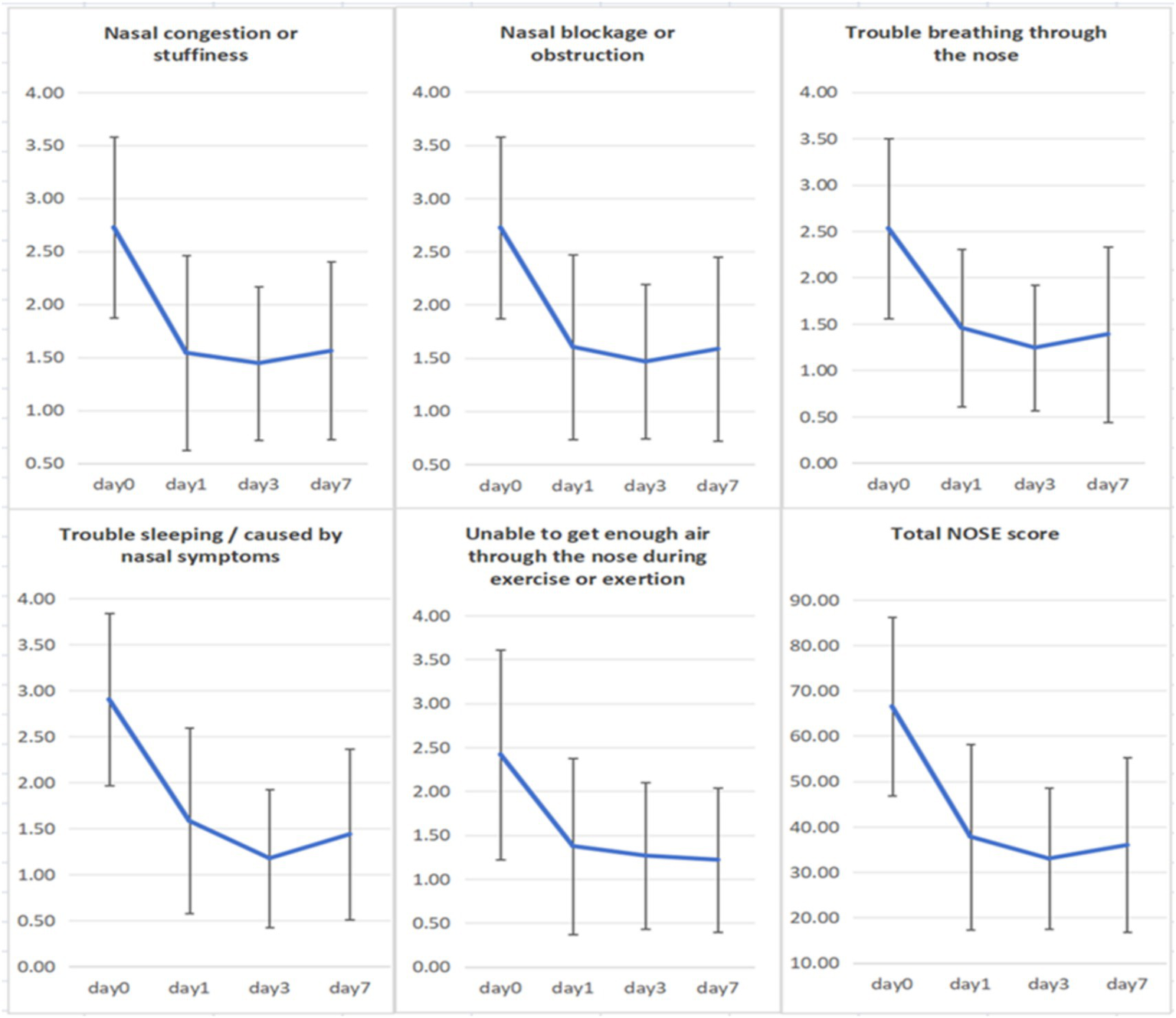 Six line graphs depict changes in nasal symptoms over seven days. Each graph shows a downward trend from day zero to day one, stabilizing thereafter. Graphs illustrate nasal congestion, blockage, trouble breathing, sleeping difficulty due to nasal symptoms, insufficient air intake during exertion, and the total NOSE score, with measurements on vertical axes and days on horizontal axes. Error bars are included.