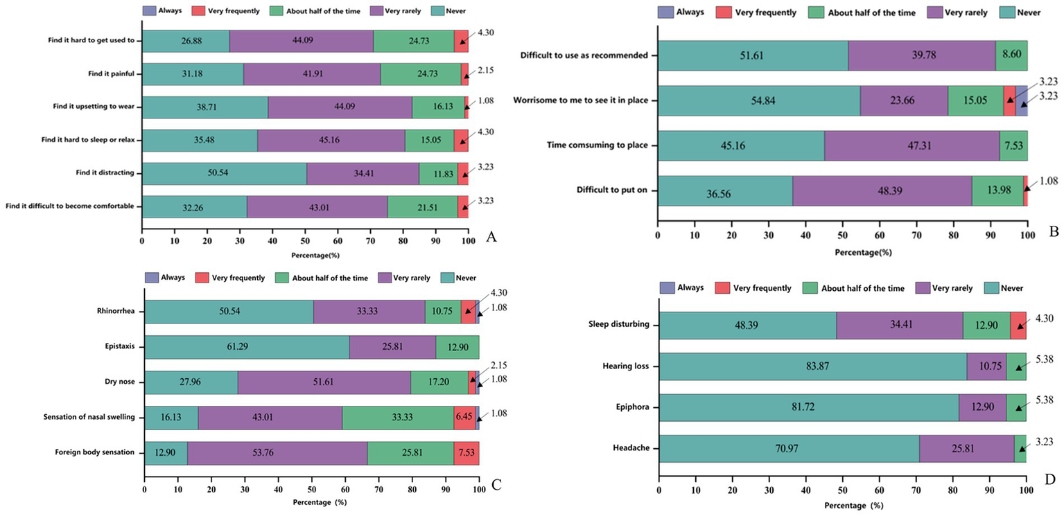 Four grouped bar charts labeled A, B, C, and D, depict frequencies of issues with nasal devices. Chart A covers comfort issues like pain and distraction. Chart B highlights difficulties in usage and time consumption. Chart C addresses nasal symptoms like rhinorrhea and dry nose. Chart D deals with other symptoms like sleep disturbance and headache. Bars show categories: always, very frequently, about half the time, very rarely, and never. Percentages represent respondent feedback on these experiences.