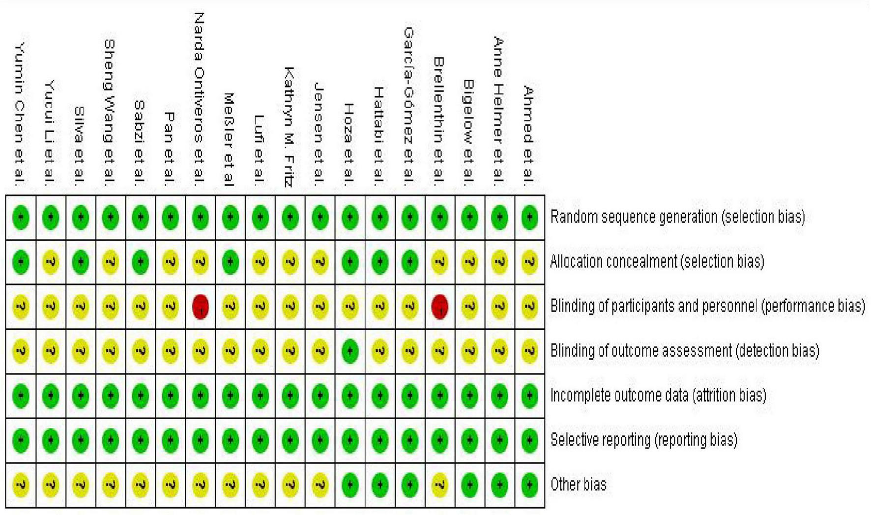 A bias assessment chart for different studies listing authors on top and bias categories on the right. Each cell is color-coded with green (low risk), yellow (unclear risk), or red (high risk) circles, representing the level of bias for each study across categories like random sequence generation and blinding of participants.