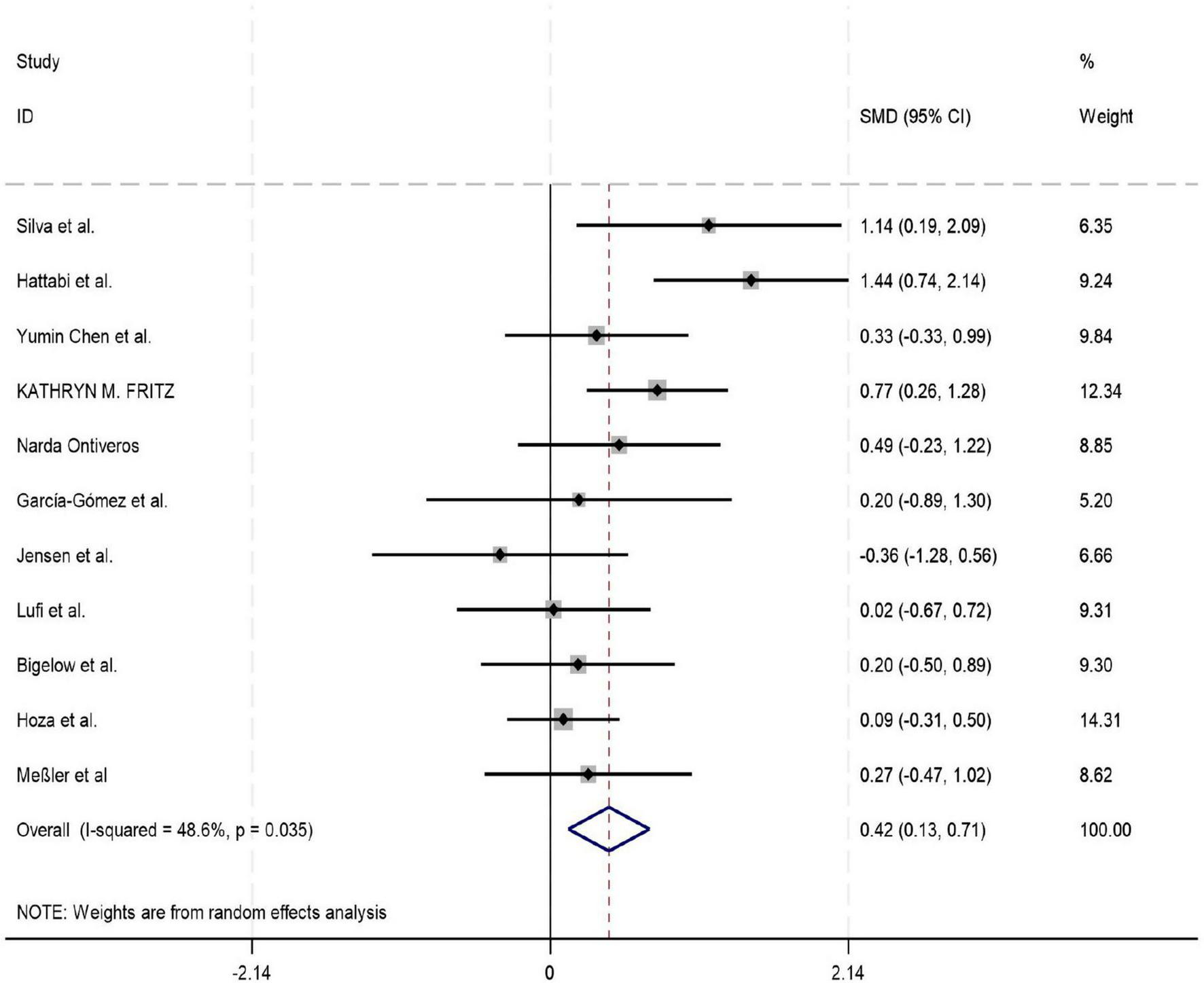 Forest plot displaying the standardized mean differences (SMD) and 95% confidence intervals (CI) for 11 studies, including Silva et al., Hattabi et al., and others. The diamond at the bottom represents the overall effect estimate with SMD of 0.42 (0.13, 0.71). Weights range from 5.20 to 14.31 percent. The I-squared value is 48.6 percent, indicating moderate heterogeneity.