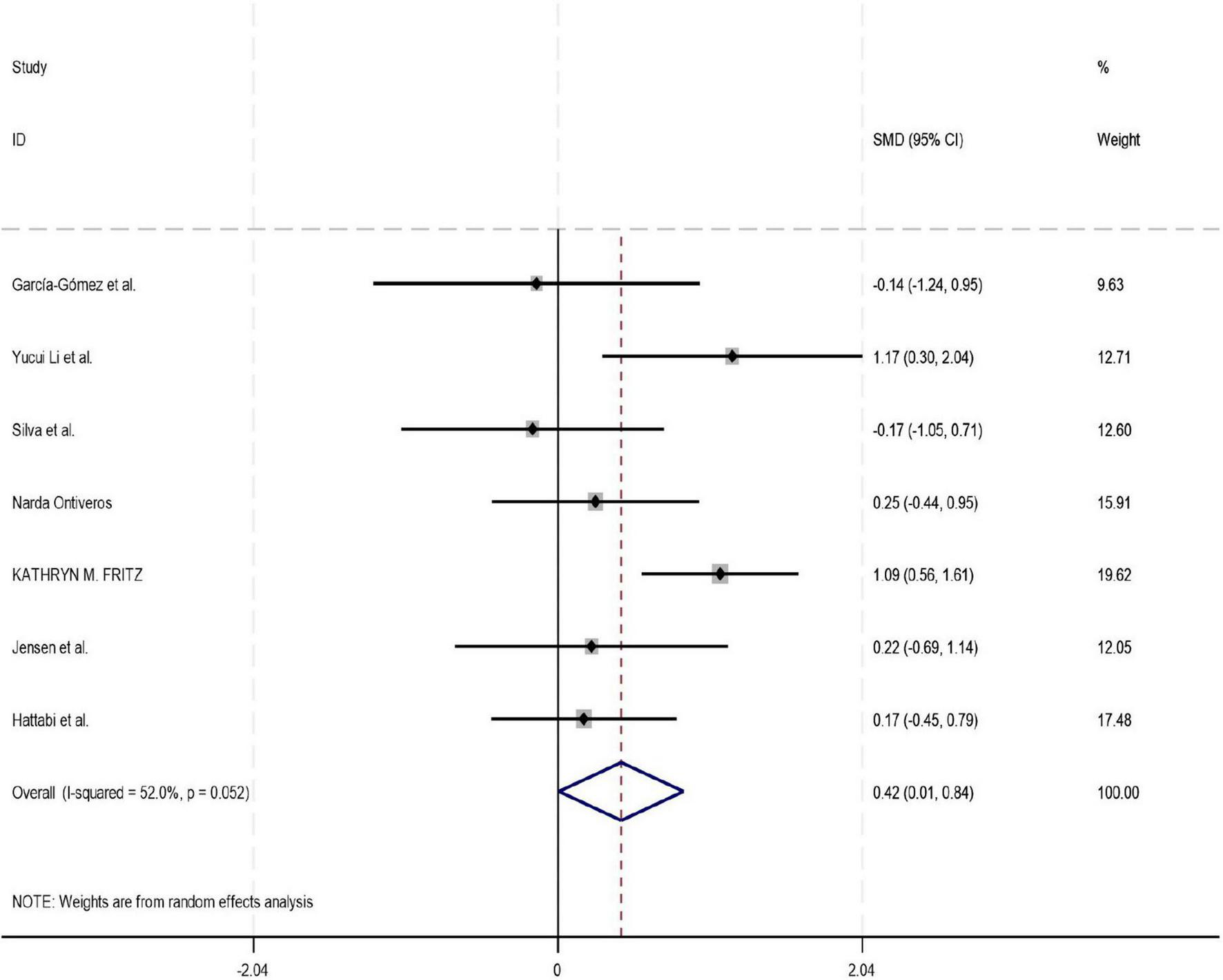 Forest plot showing the standardized mean differences (SMD) with 95% confidence intervals for various studies. Each horizontal line represents a study with squares indicating effect sizes and the line showing the confidence interval. The studies listed include García-Gómez, Yucui Li, Silva, Narda Ontiveros, KATHRYN M. FRITZ, Jensen, and Hattabi. The overall effect, represented by a diamond, shows an SMD of 0.42 with confidence intervals of 0.01 to 0.84. The weights used are from random effects analysis.