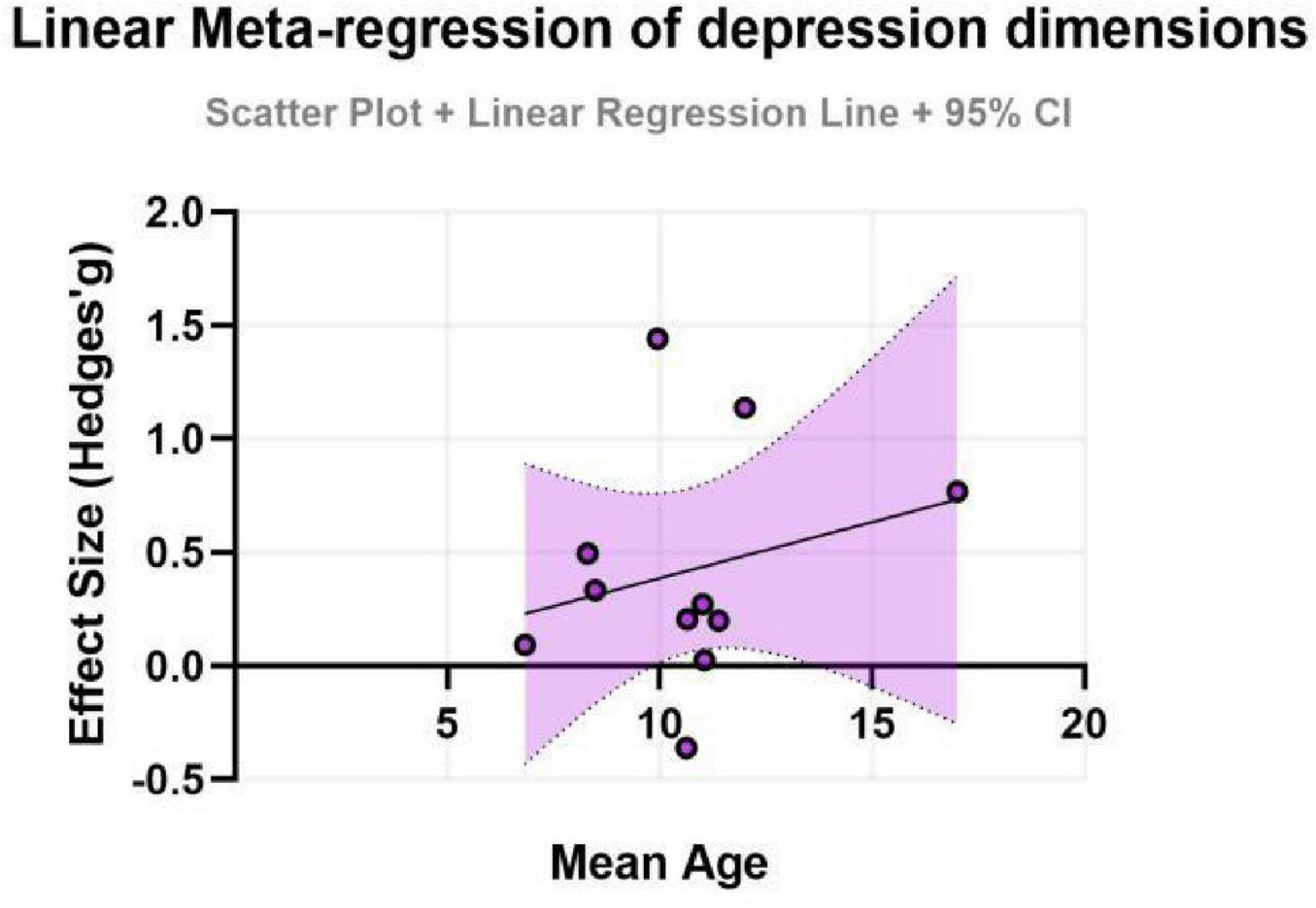 Scatter plot depicting a linear meta-regression of depression dimensions, with mean age on the x-axis and effect size (Hedges’ g) on the y-axis. A linear regression line passes through scattered data points, surrounded by a shaded area representing the 95% confidence interval.
