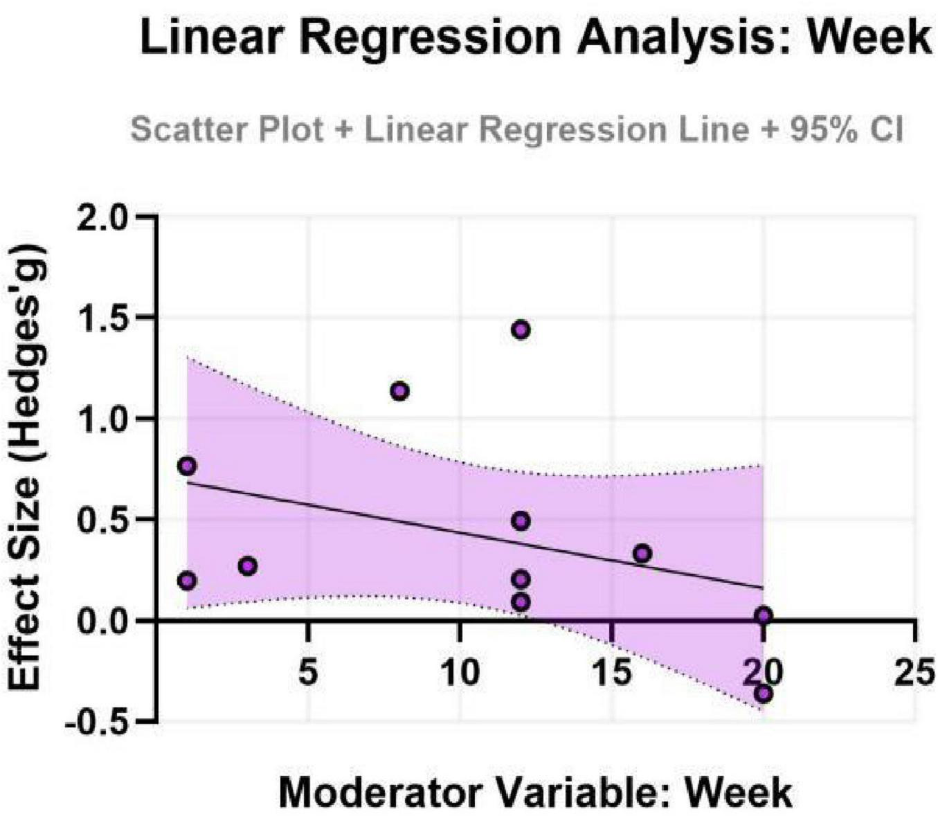 Scatter plot showing a linear regression analysis over weeks with effect size measured in Hedges’ g. Points are scattered, and a linear regression line is depicted with a downward slope. A shaded purple area represents the ninety-five percent confidence interval around the regression line.