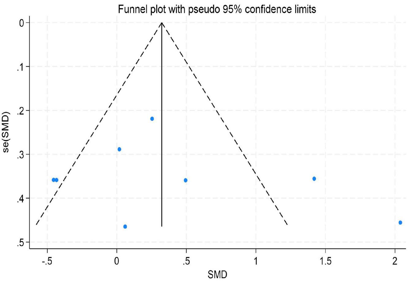 Funnel plot displaying the standard error (se) of the standardized mean difference (SMD) against SMD values. The plot includes a central vertical line at approximately 0.4 and diagonal lines representing pseudo 95% confidence limits, forming a funnel shape. Several blue data points are scattered on either side of the central line, indicating study effect sizes and standard errors.