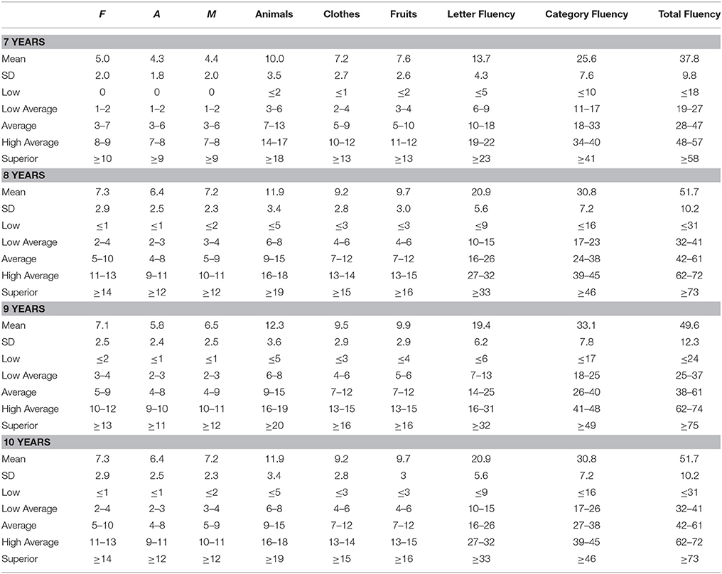 Frontiers | Brazilian Normative Data on Letter and Category Fluency ...