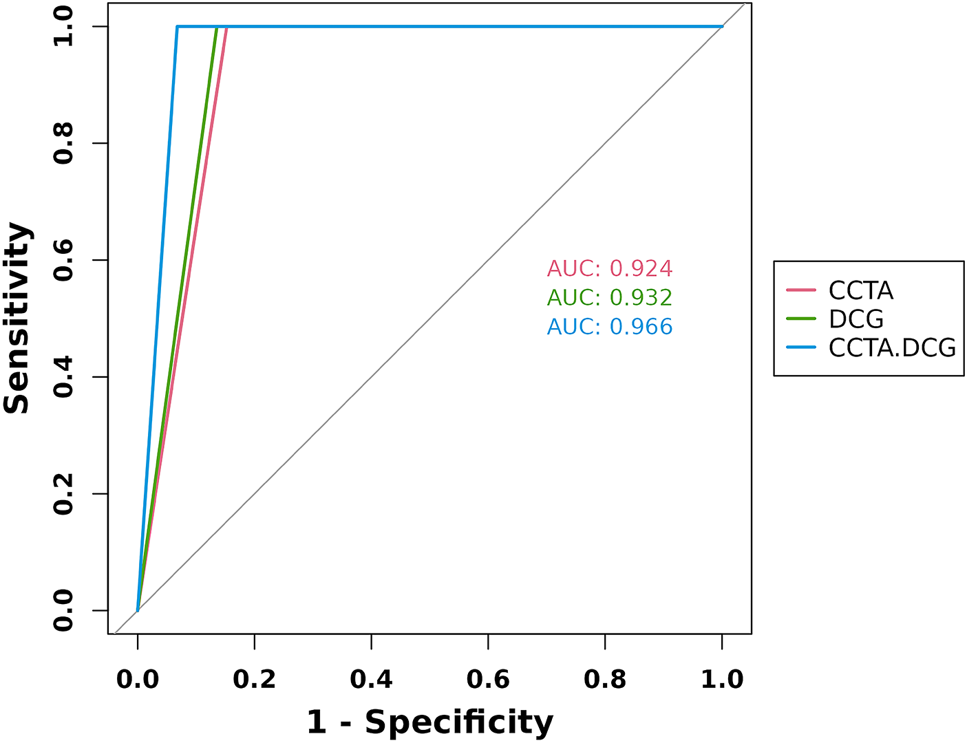 ROC curve comparing three methods: CCTA (red) with AUC 0.924, DCG (green) with AUC 0.932, and CCTA.DCG (blue) with AUC 0.966. Axes show sensitivity versus one minus specificity.