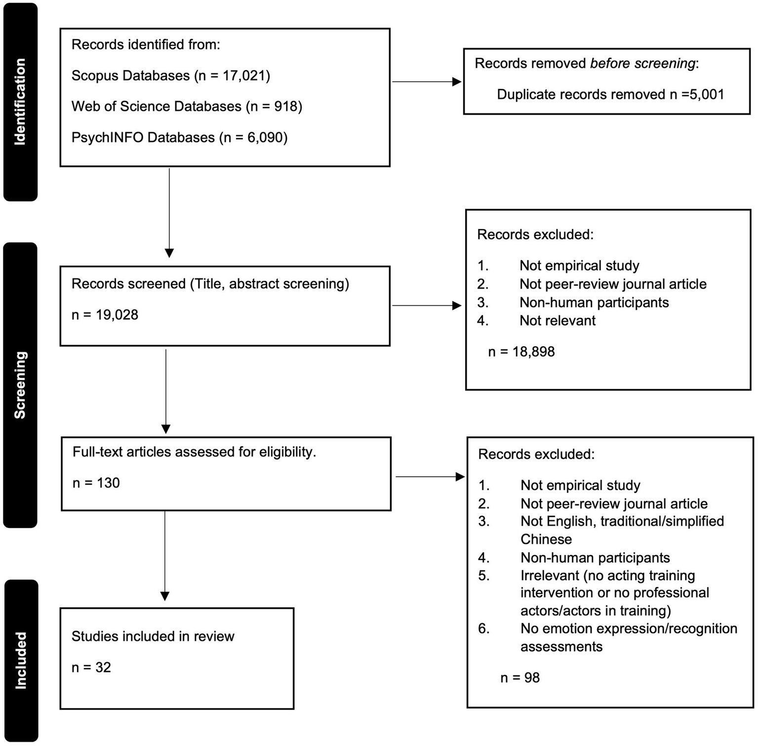 Flowchart of a literature review screening process. The identification phase shows records from Scopus (17,021), Web of Science (918), and PsychINFO (6,090), totaling 24,029. After removing 5,001 duplicates, 19,028 records undergo screening. Excluded records (18,898) are not empirical studies, peer-reviewed articles, involve non-human participants, or are irrelevant. 130 full-text articles are assessed, with 98 excluded for reasons such as language and relevance. Finally, 32 studies are included in the review.