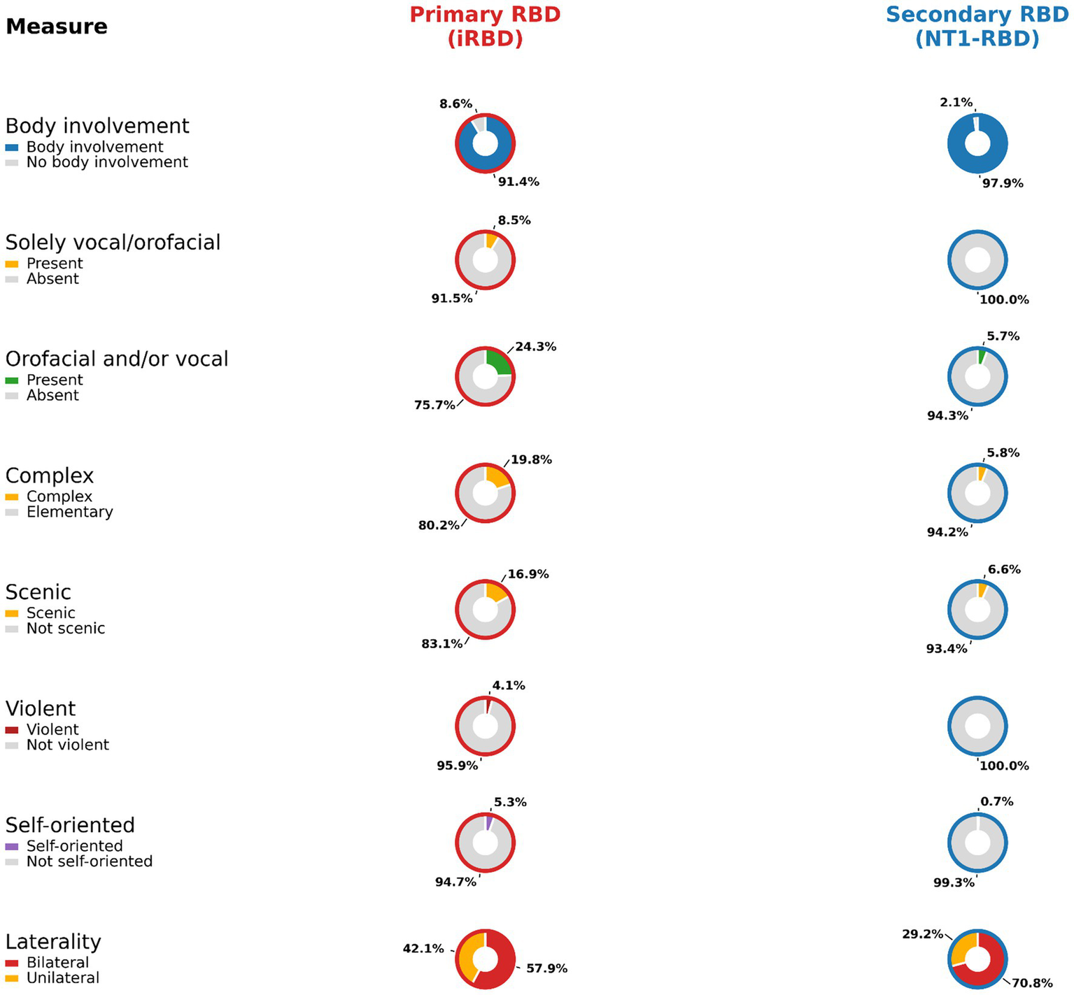 Pie charts compare primary RBD (iRBD) and secondary RBD (NT1-RBD) across various measures. Body involvement: iRBD 8.6% present, NT1-RBD 2.1% present. Solely vocal/orofacial: iRBD 8.5% present, NT1-RBD 0% present. Orofacial/vocal: iRBD 24.3% present, NT1-RBD 5.7% present. Complex: iRBD 19.8% complex, NT1-RBD 5.8% complex. Scenic: iRBD 16.9% scenic, NT1-RBD 6.6% scenic. Violent: iRBD 4.1% violent, NT1-RBD 0% violent. Self-oriented: iRBD 5.3% self-oriented, NT1-RBD 0.7% self-oriented. Laterality: iRBD 42.1% bilateral, NT1-RBD 29.2% bilateral.