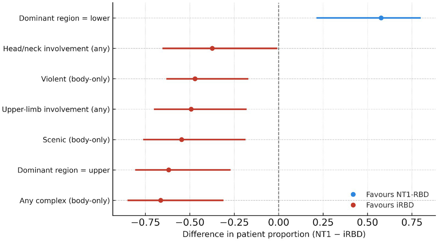 Forest plot showing differences in patient proportions between NT1-RBD and iRBD. Red lines indicate confidence intervals favoring iRBD across various categories, with blue indicating a single data point favoring NT1-RBD. Horizontal axis represents the difference in patient proportions from negative 0.75 to positive 0.75. Categories listed are: Dominant region = lower, Head/neck involvement (any), Violent (body-only), Upper-limb involvement (any), Scenic (body-only), Dominant region = upper, and Any complex (body-only).