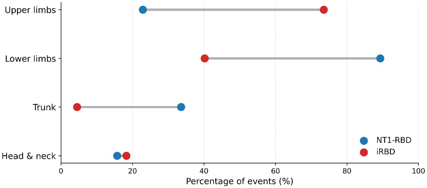 Horizontal bar chart displaying the percentage of events involving different body regions: upper limbs, lower limbs, trunk, and head & neck. Blue dots represent NT1-RBD, and red dots represent iRBD. Upper limbs and trunk show high percentages for both groups, with NT1-RBD slightly higher. Lower limbs and head & neck have lower percentages.