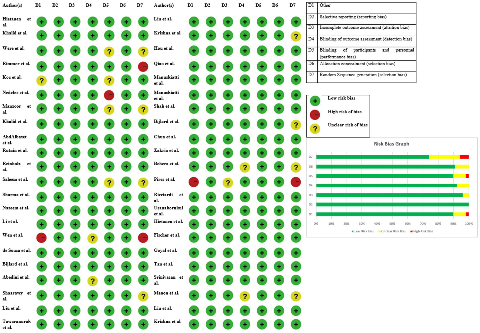 Grid showing risk of bias for various authors across seven domains (D1-D7). Symbols indicate low (green plus), high (red minus), and unclear (yellow question mark) risk. A summary bar graph displays overall bias distribution, with most biases being low risk. Domains include selective reporting and blinding of outcomes.