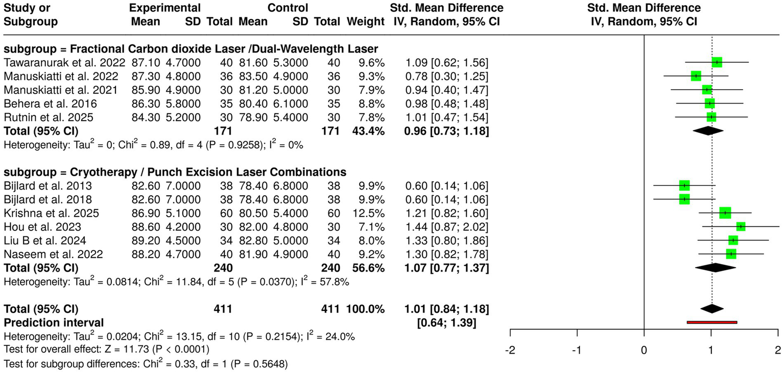 Forest plot showing a meta-analysis of two subgroups: Fractional Carbon Dioxide Laser/Dual-Wavelength Laser and Cryotherapy/Punch Excision Laser Combinations. Each study within the subgroups lists the experimental and control means, standard deviations, and sample sizes. The plot displays standardized mean differences with 95% confidence intervals for each study and combined results. The overall effect size illustrates heterogeneity and significance, indicated by diamonds. The x-axis ranges from negative two to two.