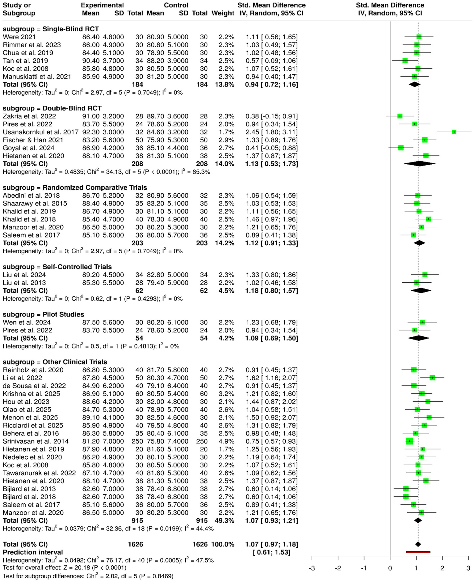 Forest plot showing a meta-analysis of various studies grouped by sub-study types: Single-Blind RCT, Double-Blind RCT, Randomized Comparative Trials, Self-Controlled Trials, Pilot Studies, and Other Clinical Trials. Each subgroup displays the study name, experimental and control group data, standard mean differences, and confidence intervals. The overall analysis suggests a standardized mean difference of 1.07 with a 95% confidence interval of 0.97 to 1.18. The plot includes heterogeneity statistics and prediction interval.